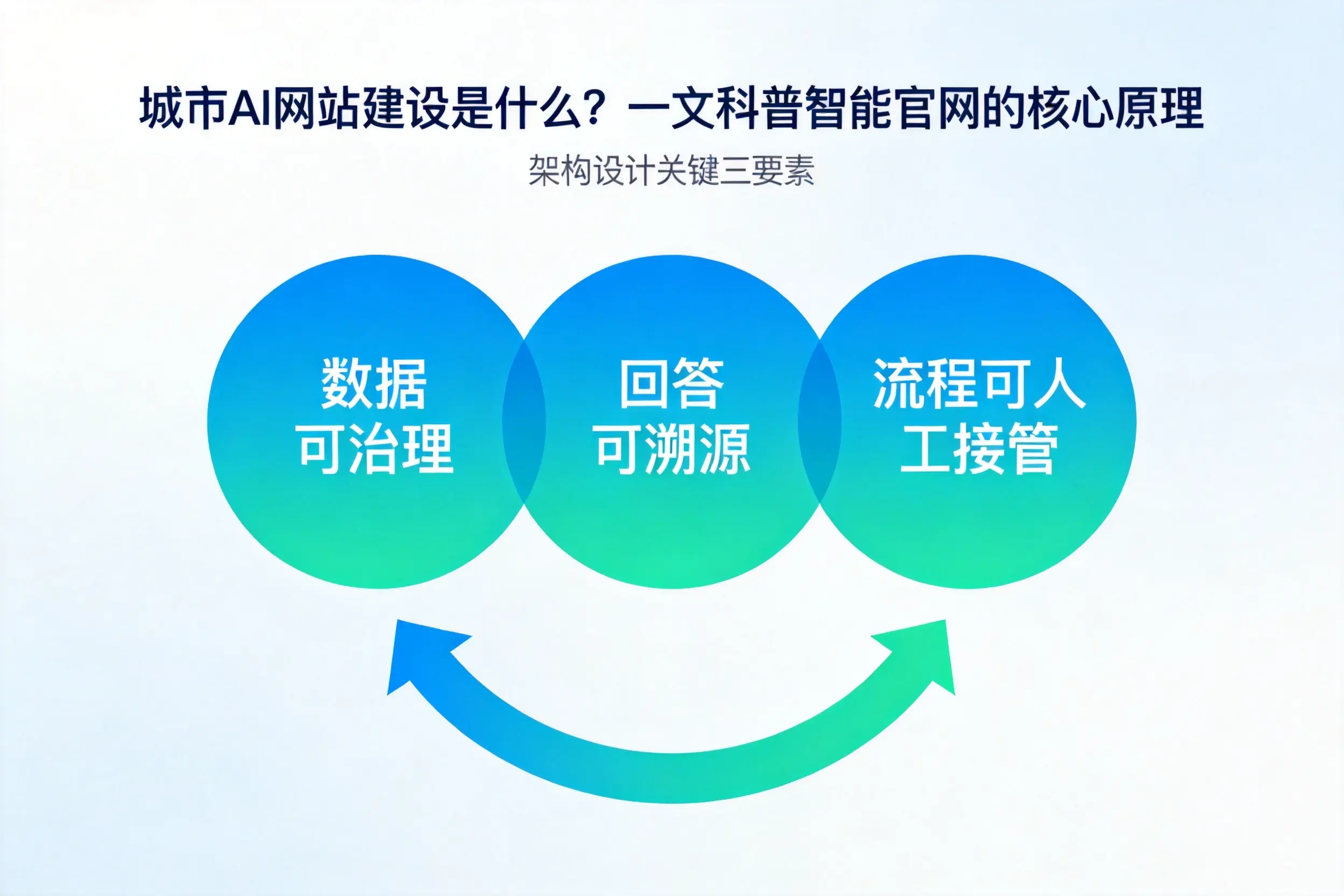 咸宁AI网站建设是什么?一文科普智能官网的核心原理