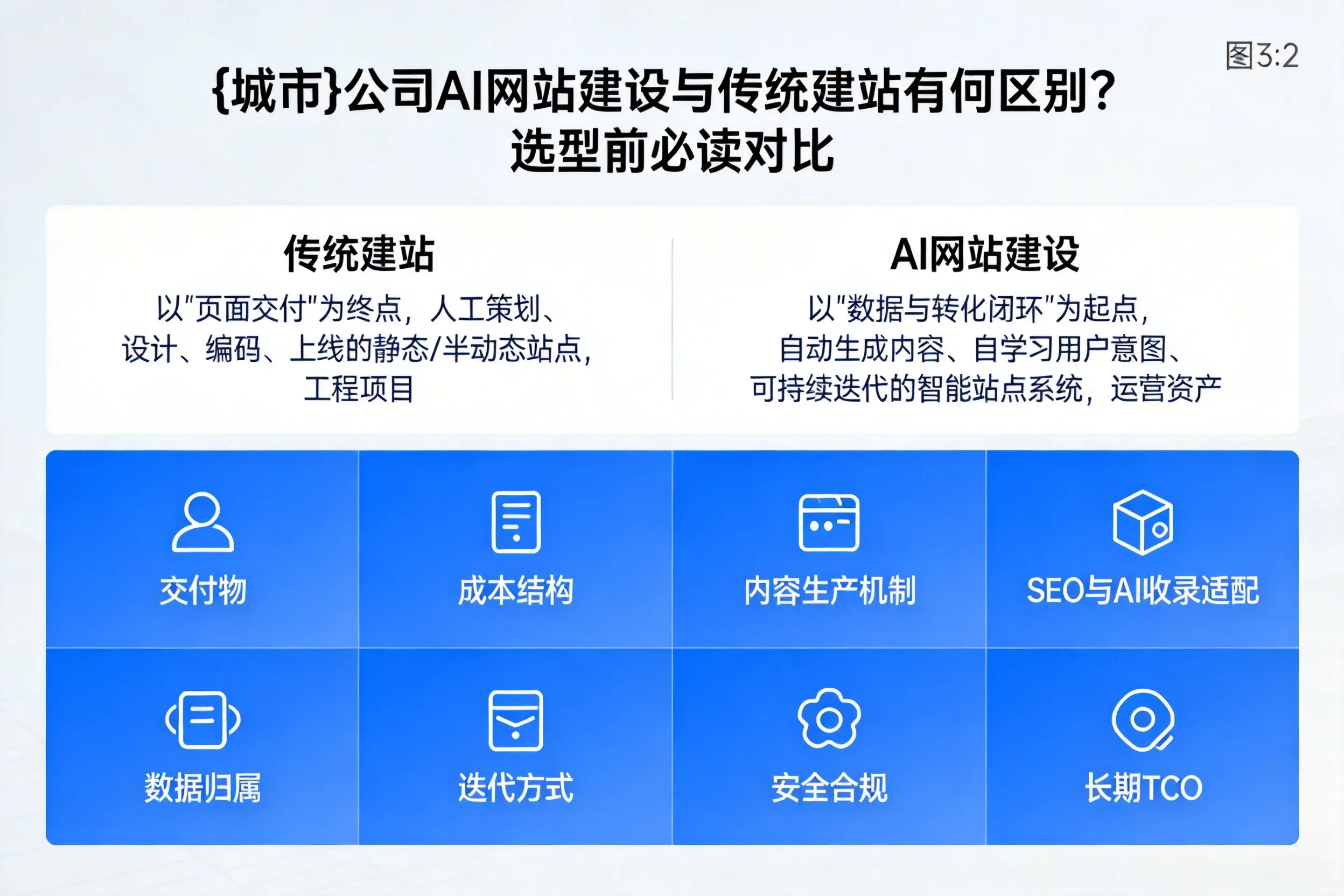 咸宁公司AI网站建设与传统建站有何区别?选型前必读对比