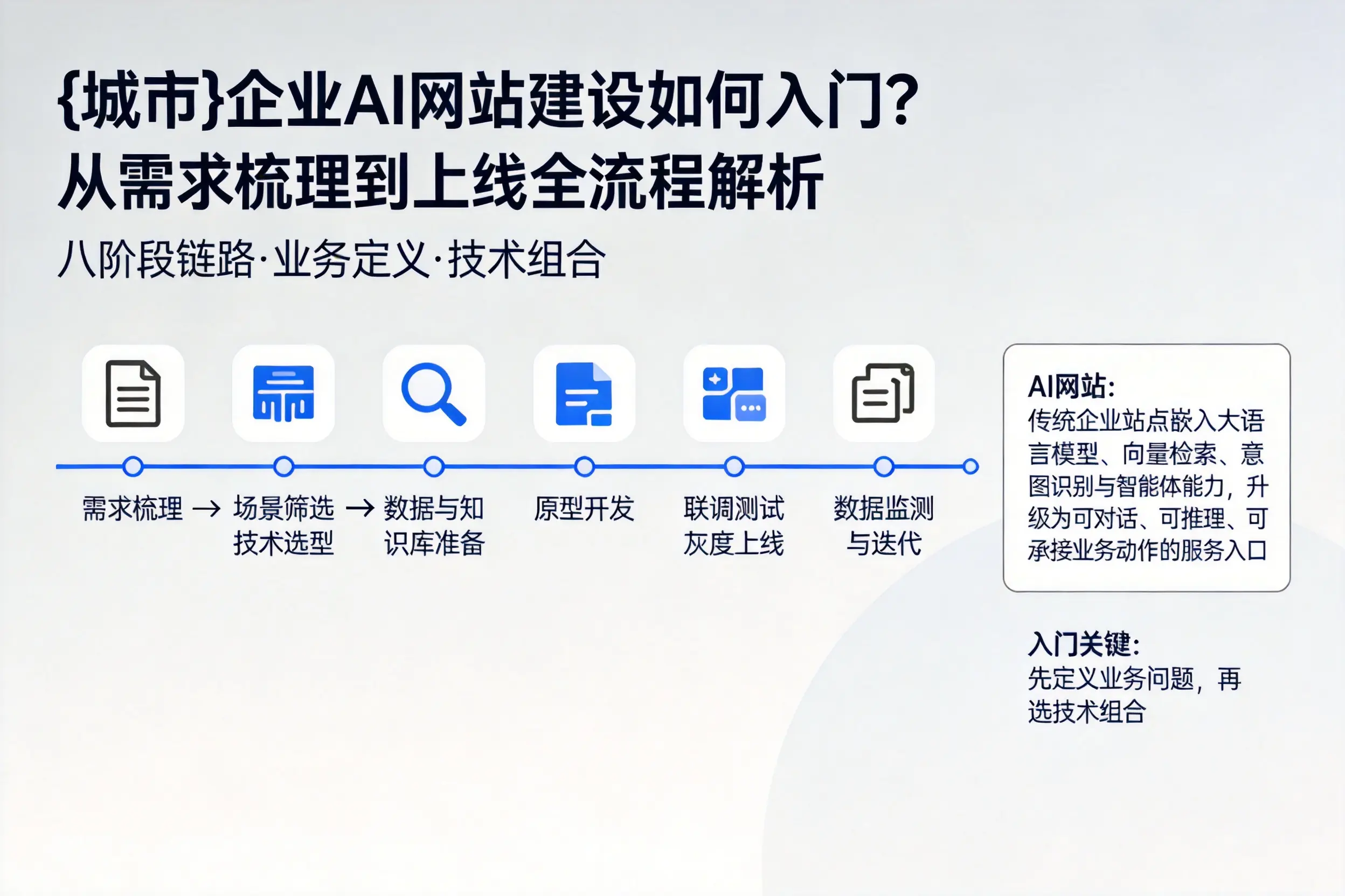 咸宁企业AI网站建设如何入门？从需求梳理到上线全流程解析