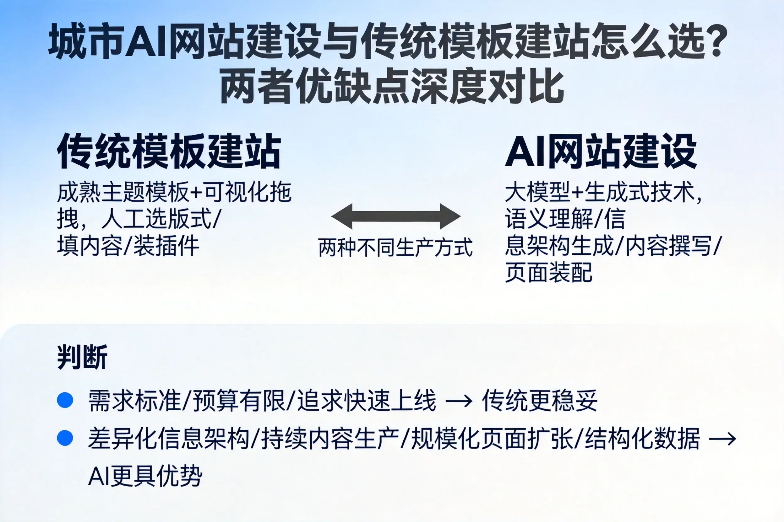 咸宁AI网站建设与传统模板建站怎么选?两者优缺点深度对比