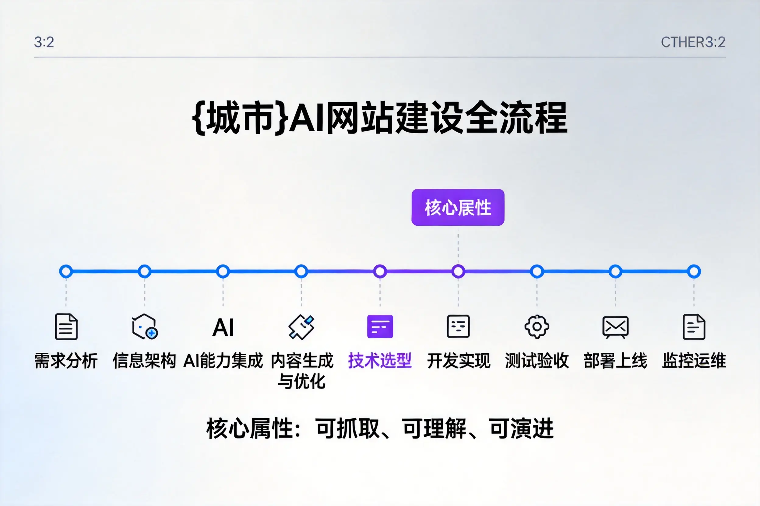咸宁AI网站建设全流程拆解:从方案设计到部署上线教程
