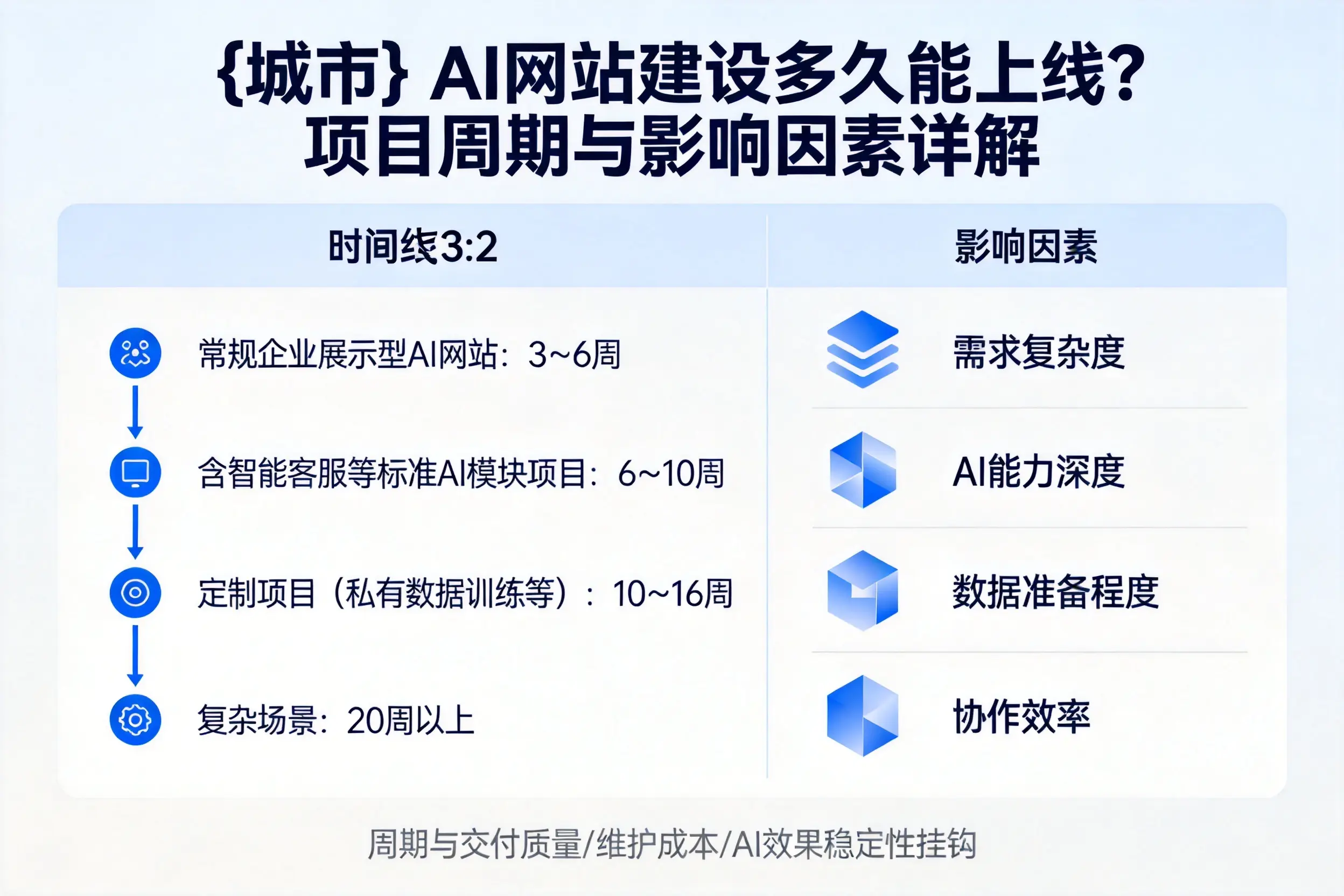 咸宁AI网站建设多久能上线?项目周期与影响因素详解