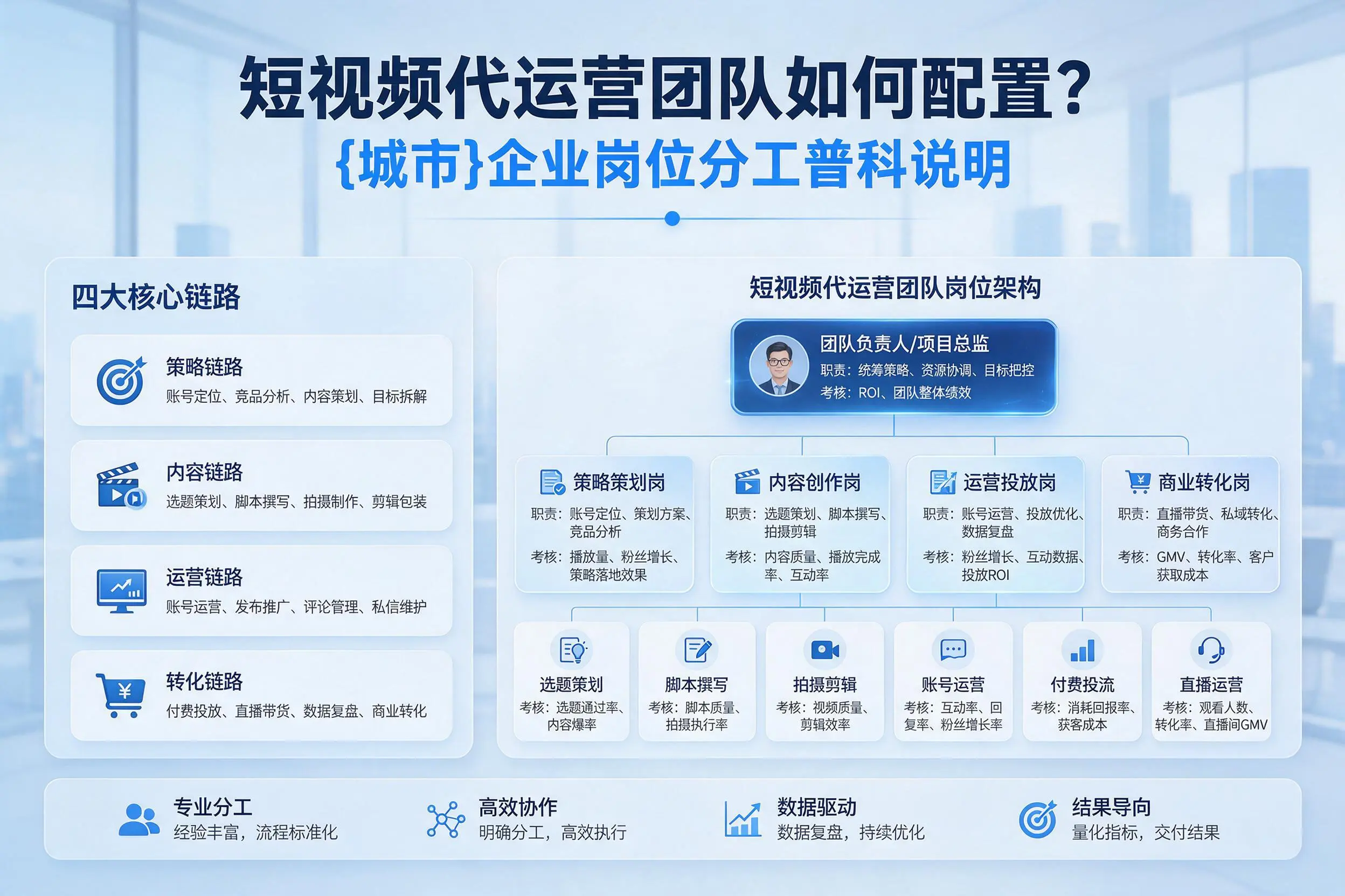 短视频代运营团队如何配置？咸宁企业岗位分工科普说明