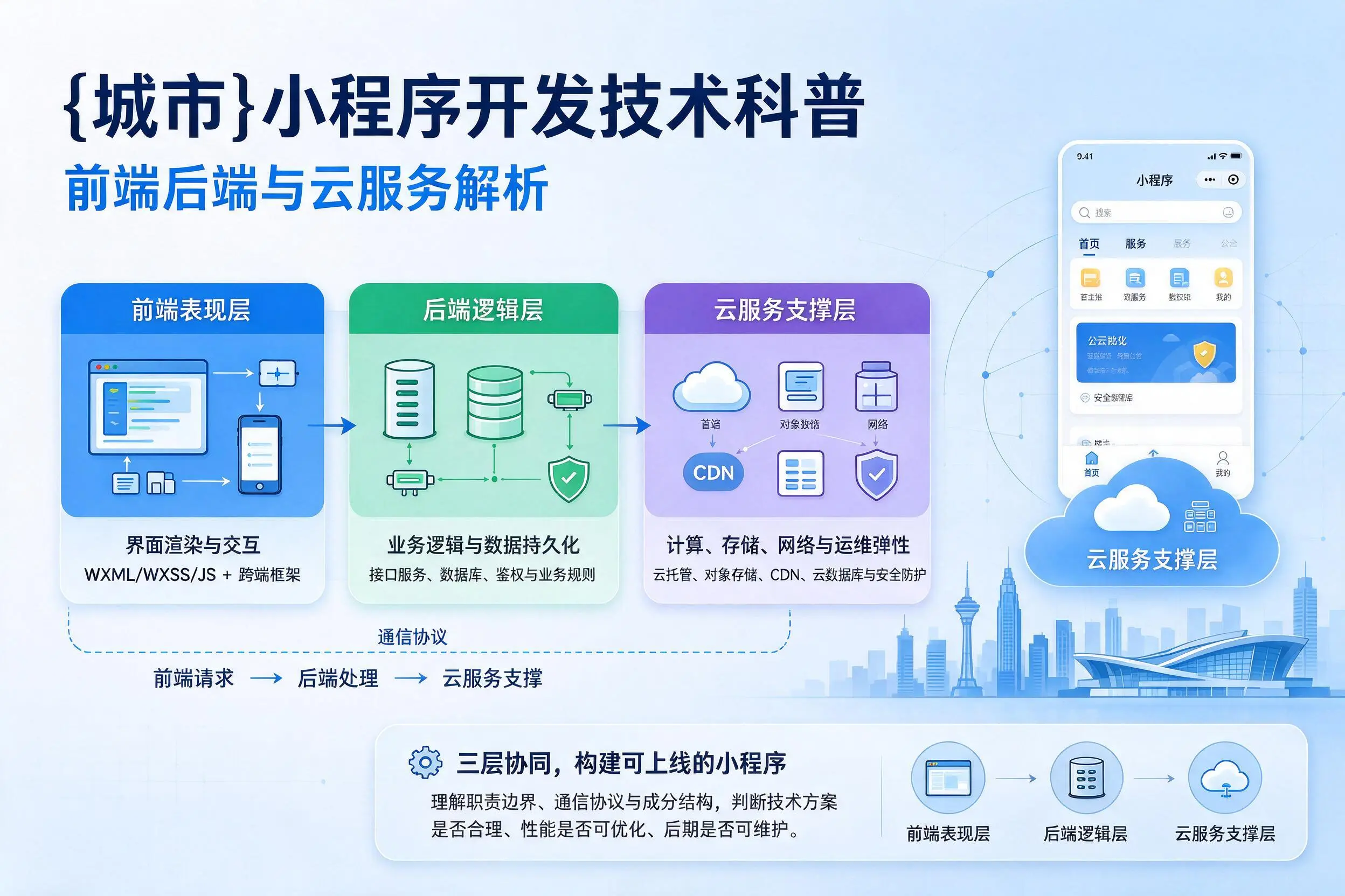 咸宁小程序开发技术科普:前端后端与云服务解析