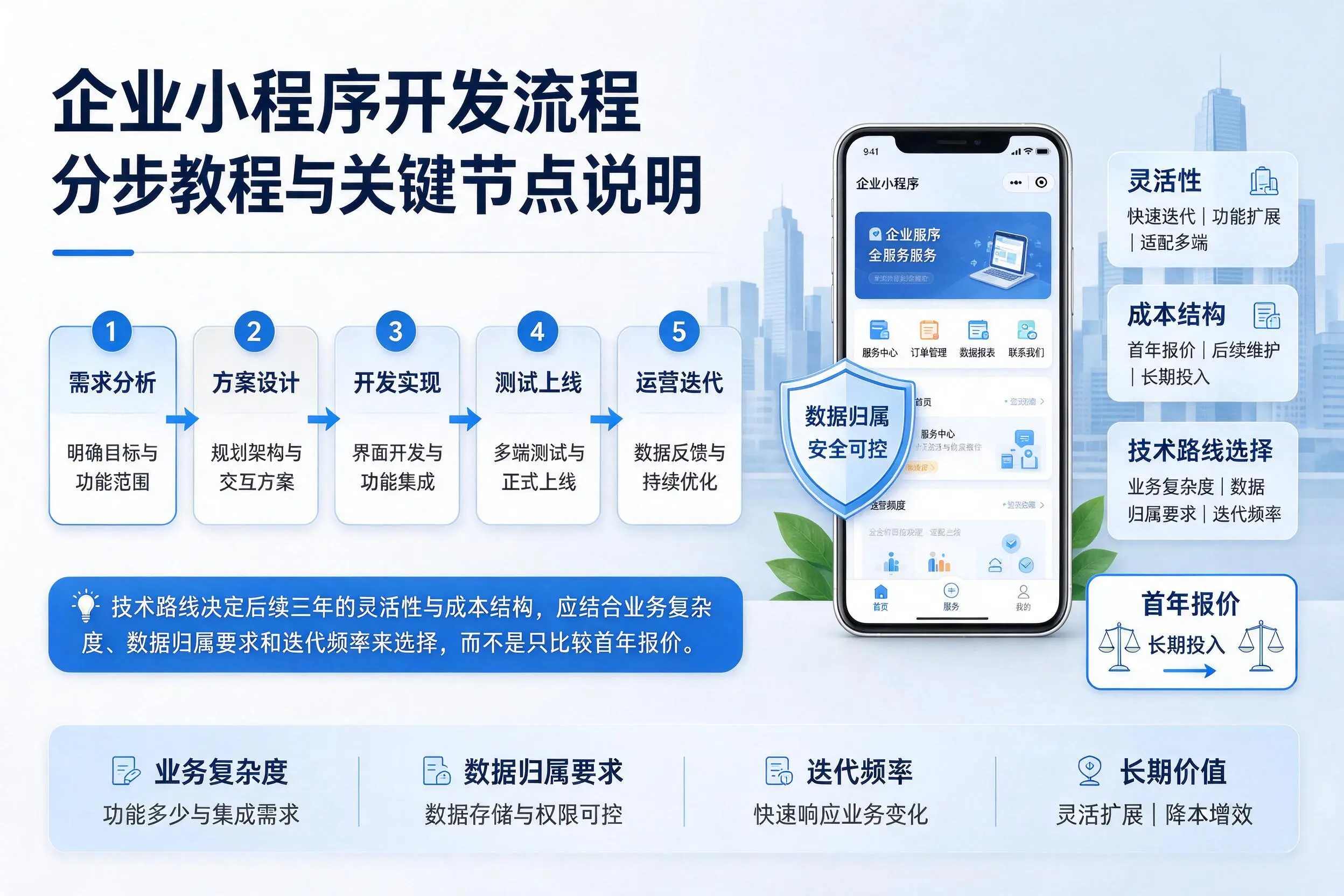 咸宁企业小程序开发流程分步教程与关键节点说明