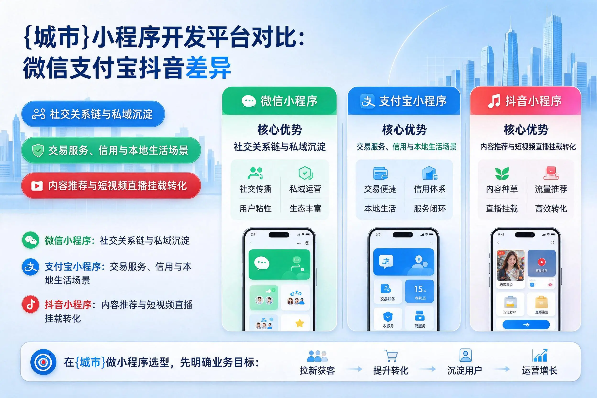 咸宁小程序开发平台对比:微信支付宝抖音差异