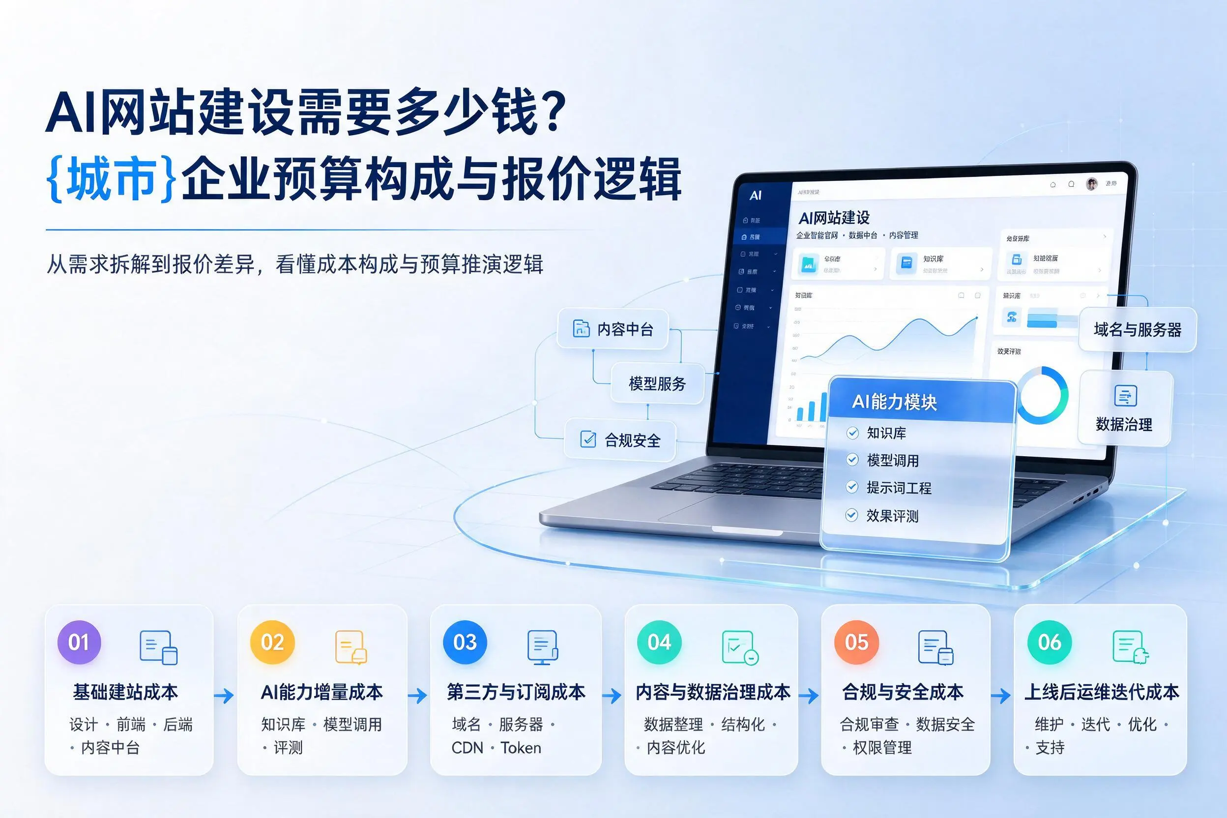 AI网站建设需要多少钱?咸宁企业预算构成与报价逻辑