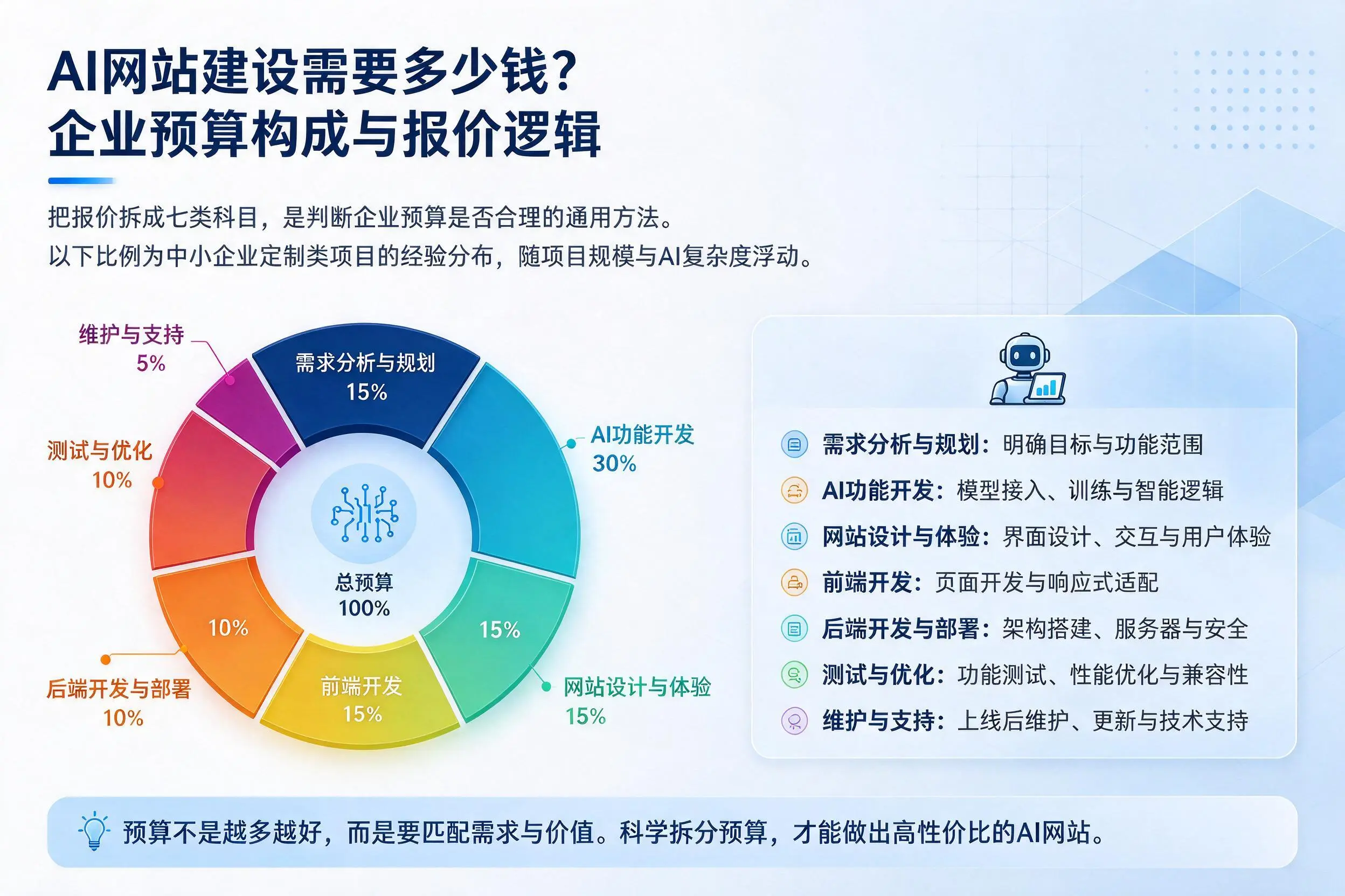 AI网站建设需要多少钱?咸宁企业预算构成与报价逻辑
