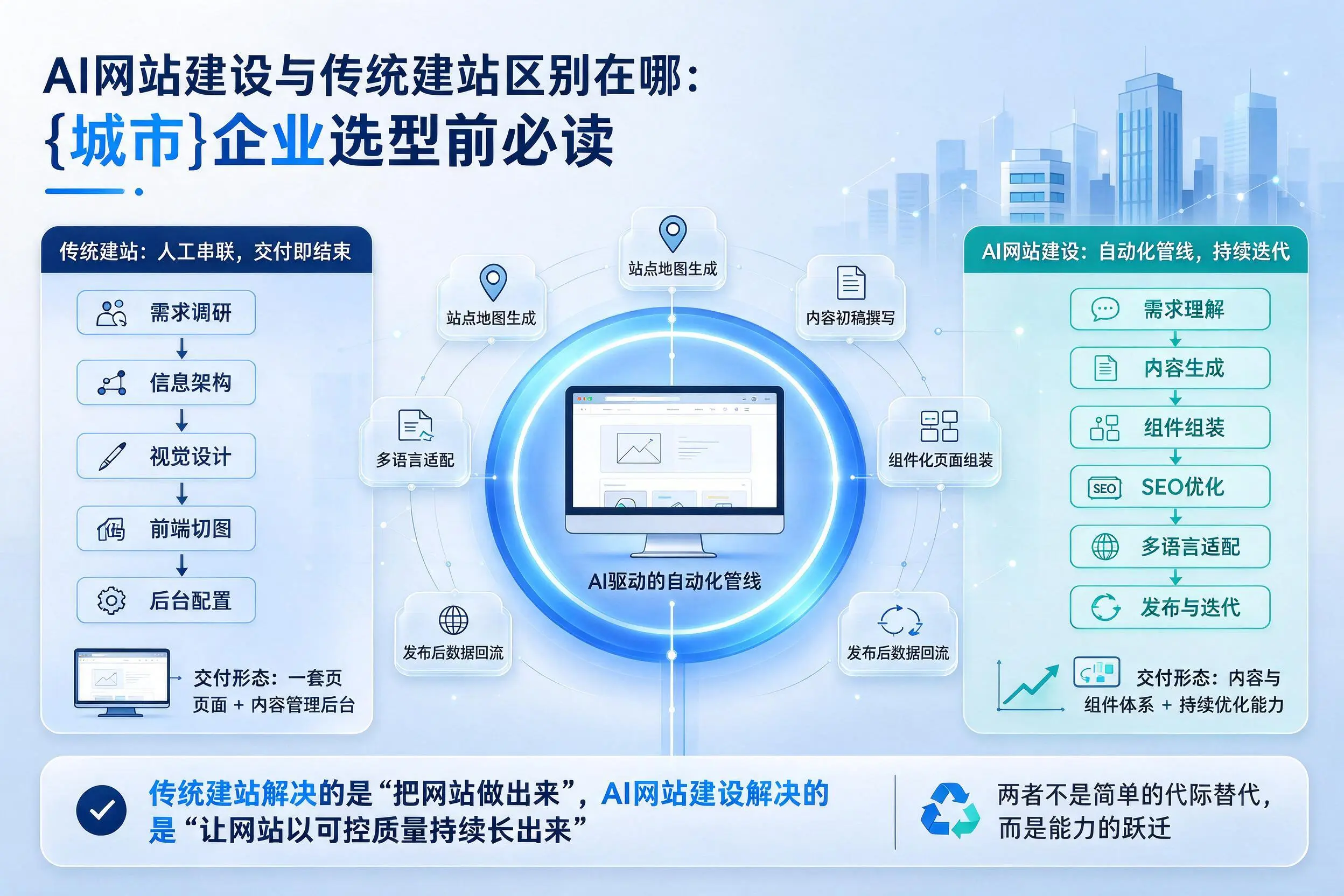 AI网站建设与传统建站区别在哪:咸宁企业选型前必读