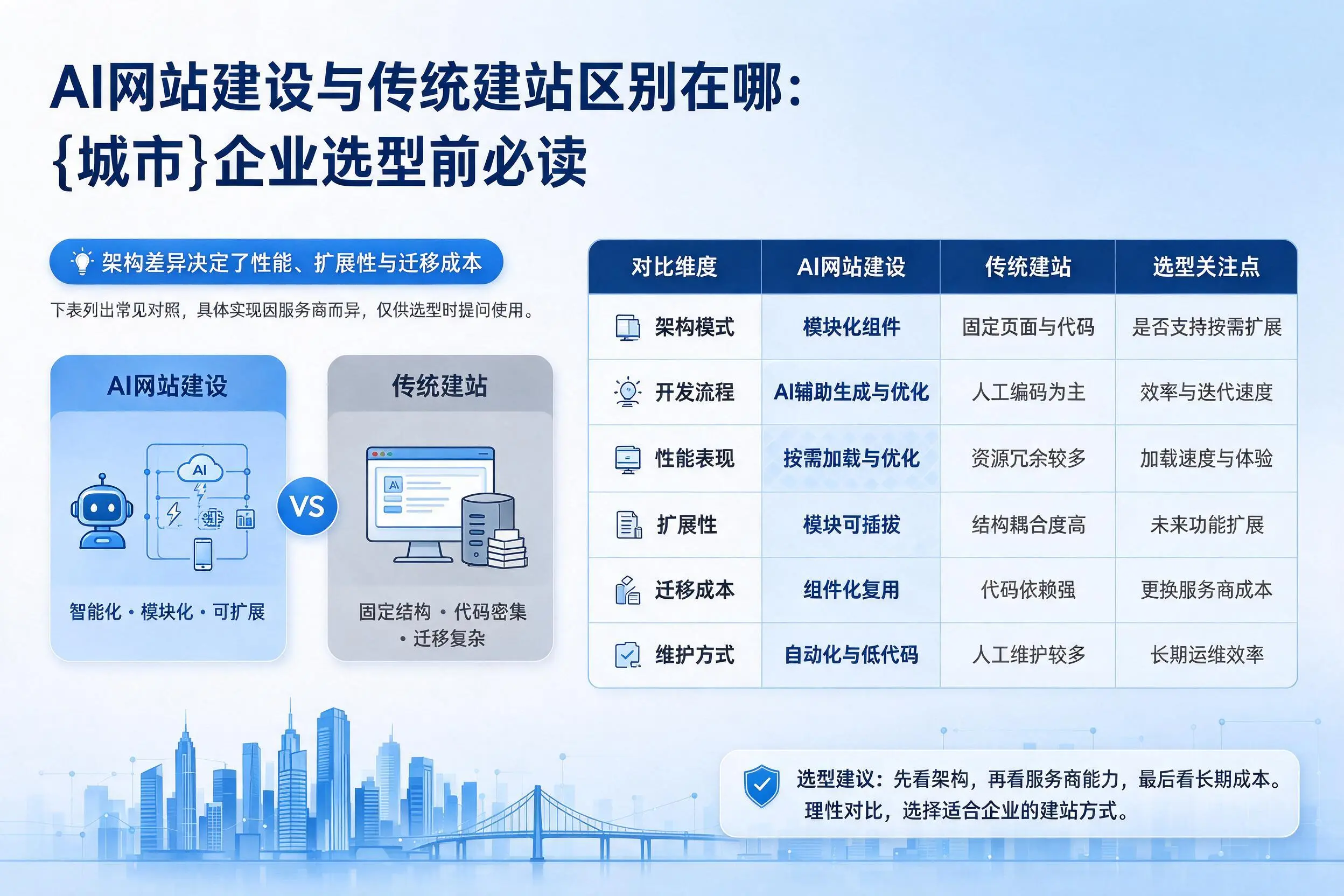 AI网站建设与传统建站区别在哪:咸宁企业选型前必读