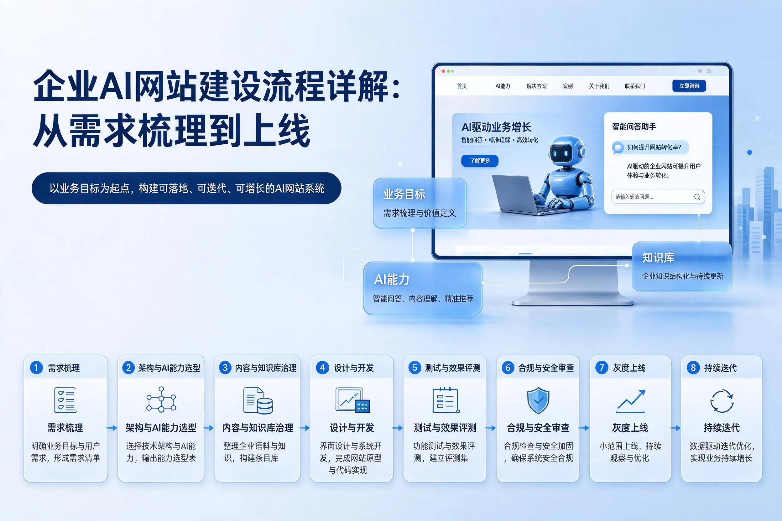 咸宁企业AI网站建设流程详解:从需求梳理到上线