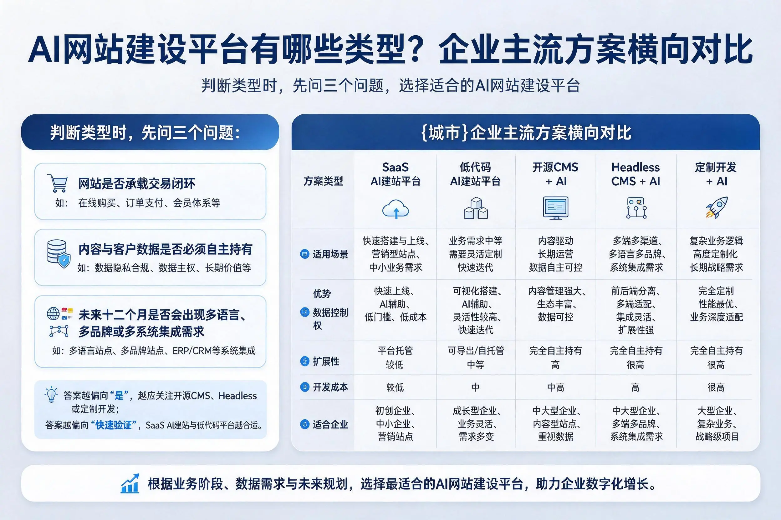 AI网站建设平台有哪些类型?咸宁企业主流方案横向对比