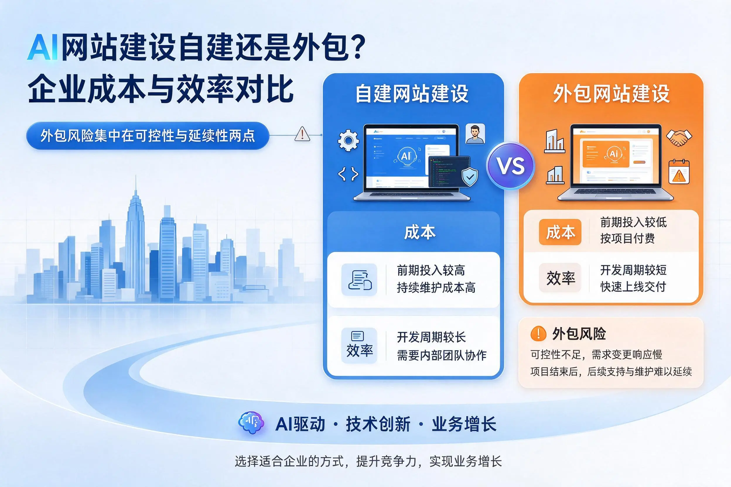 AI网站建设自建还是外包?咸宁企业成本与效率对比