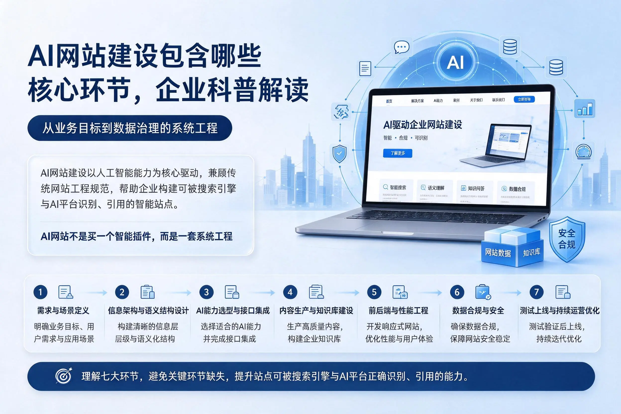 AI网站建设包含哪些核心环节,咸宁企业科普解读