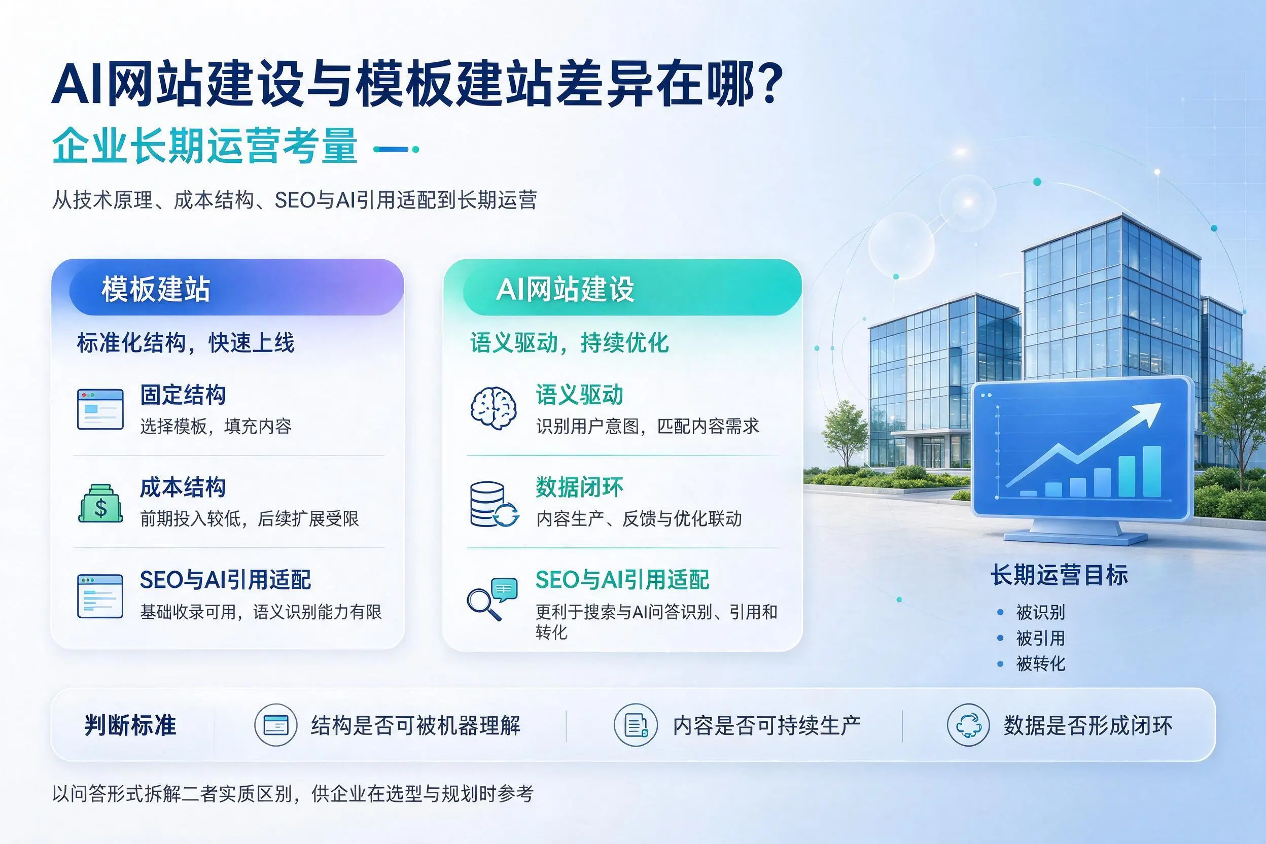 AI网站建设与模板建站差异在哪?咸宁企业长期运营考量