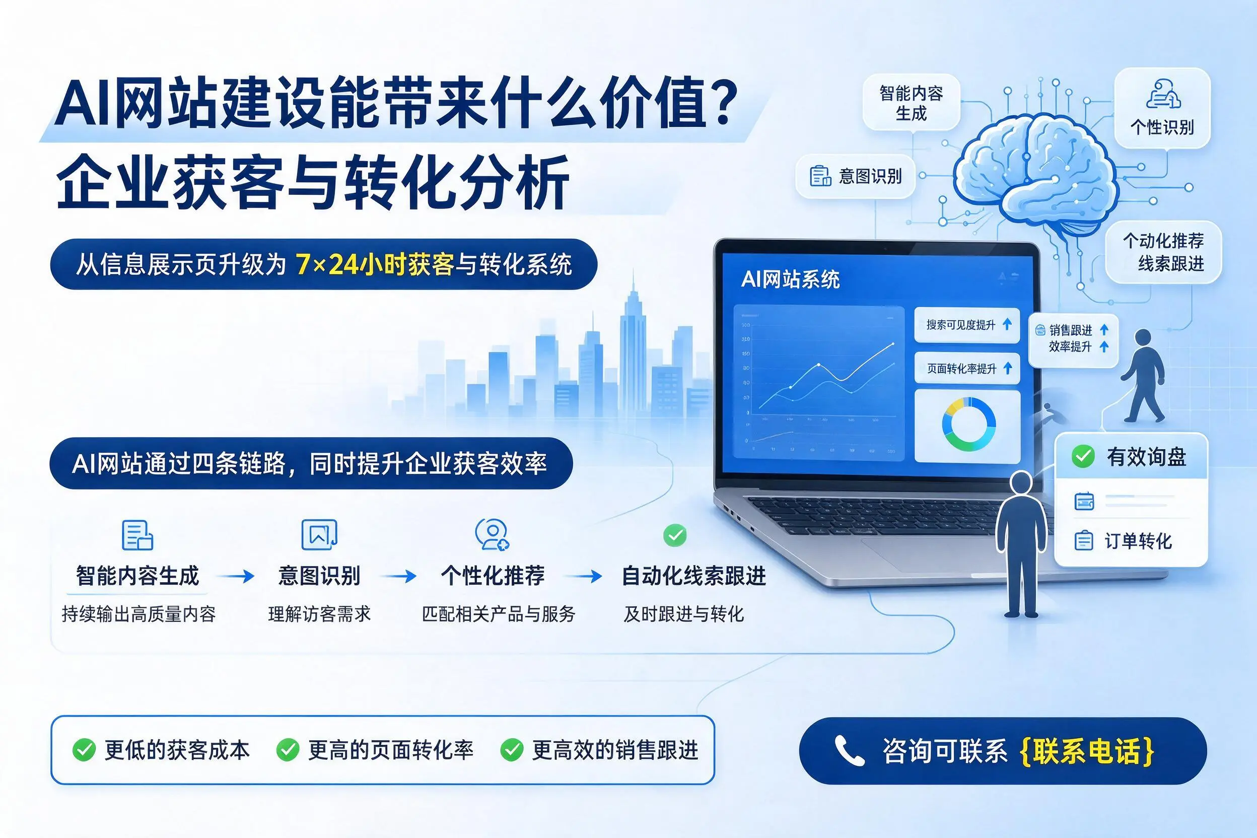AI网站建设能带来什么价值?咸宁企业获客与转化分析