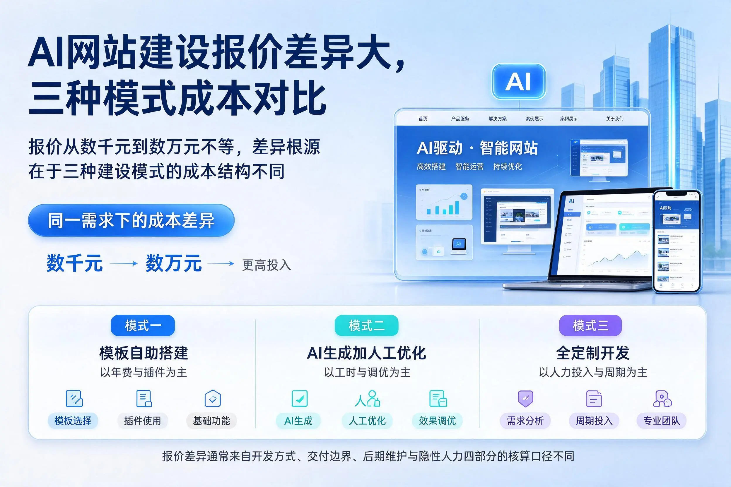咸宁AI网站建设报价差异大,三种模式成本对比