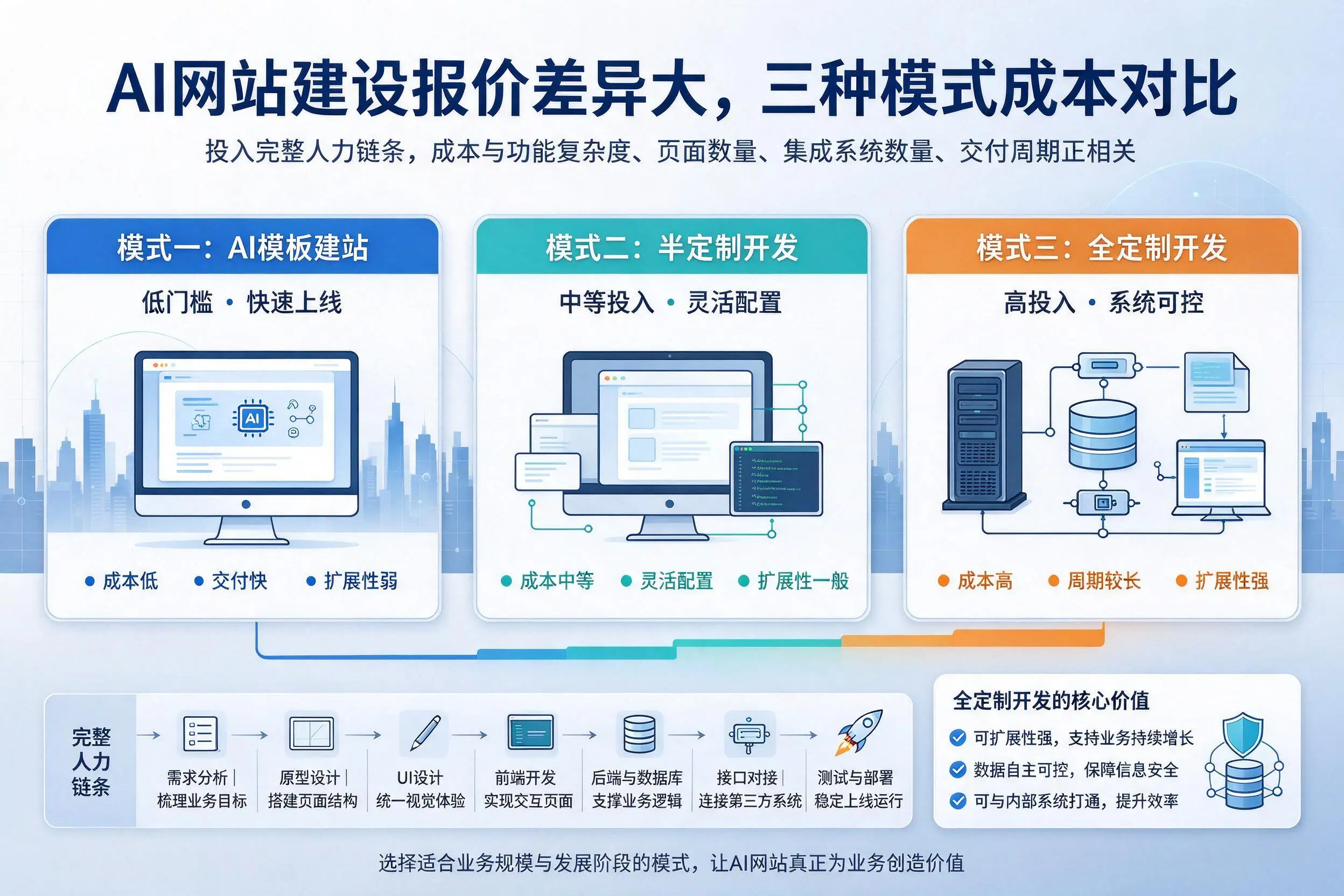 咸宁AI网站建设报价差异大,三种模式成本对比