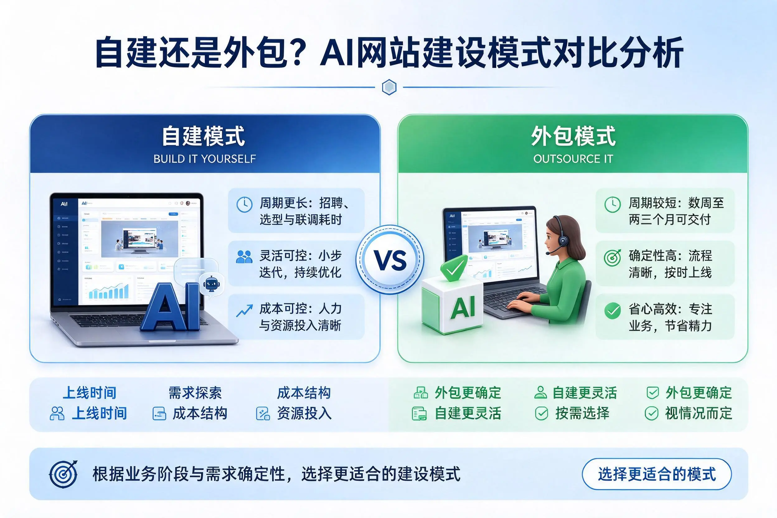 自建还是外包？咸宁AI网站建设模式对比分析