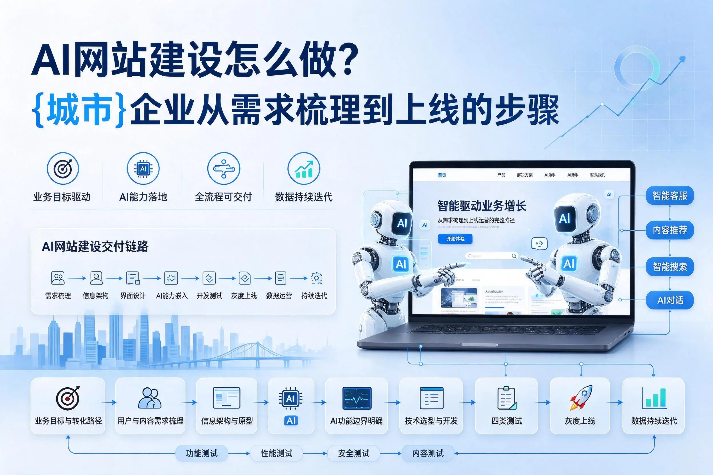 AI网站建设怎么做?咸宁企业从需求梳理到上线的步骤