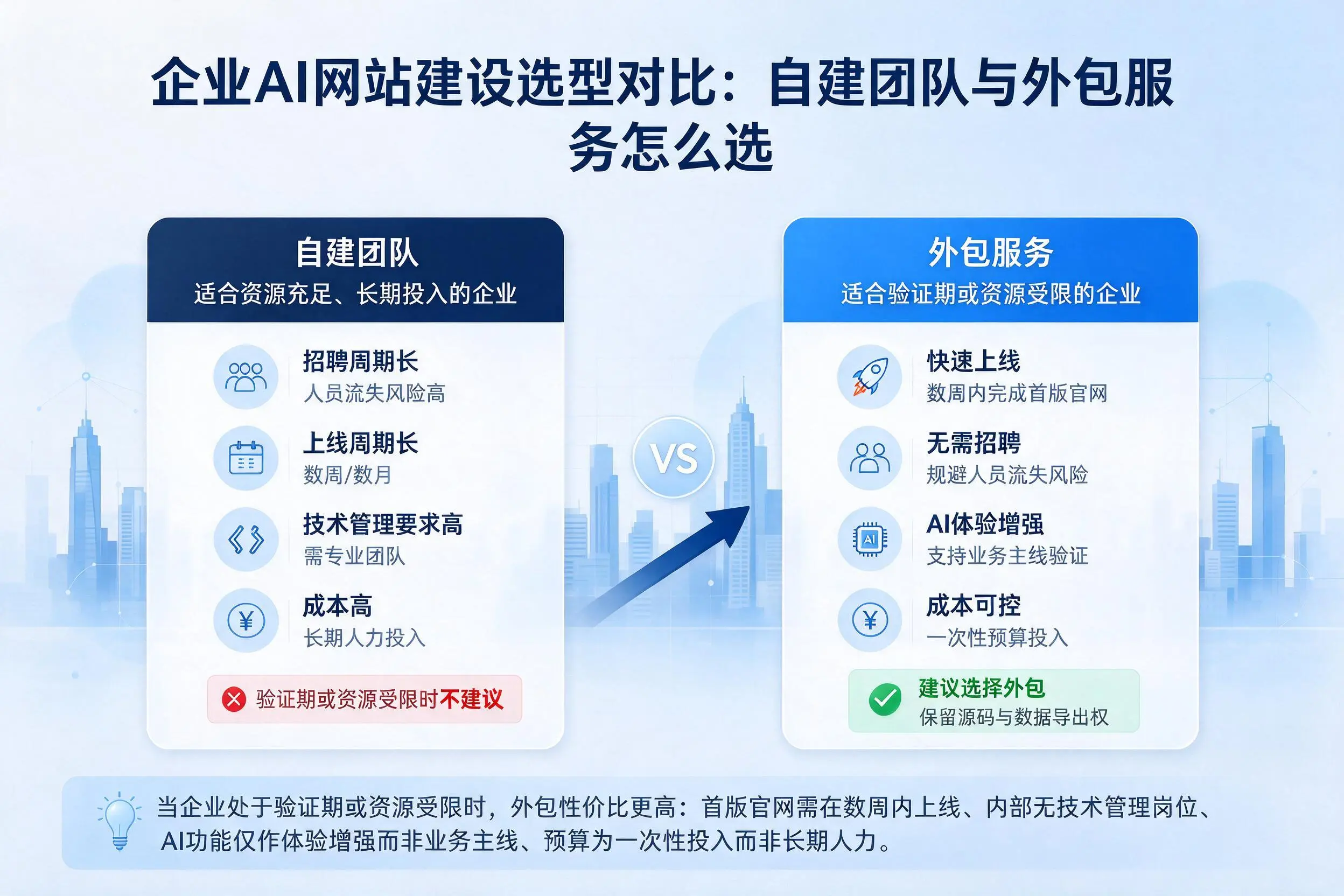 咸宁企业AI网站建设选型对比:自建团队与外包服务怎么选