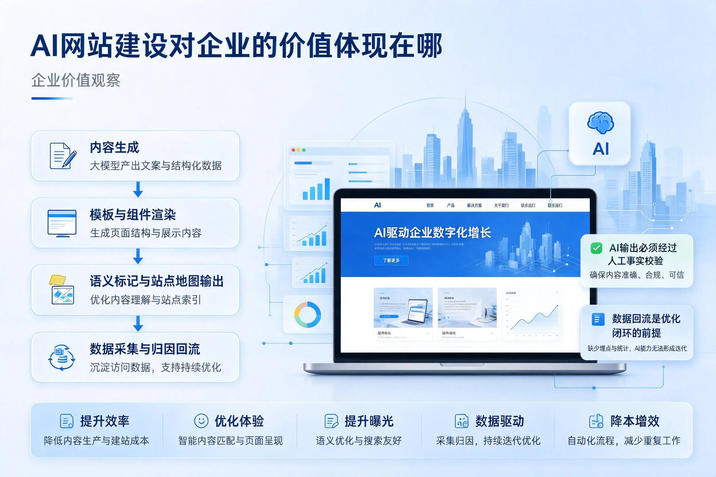 AI网站建设对企业的价值体现在哪,咸宁实践观察
