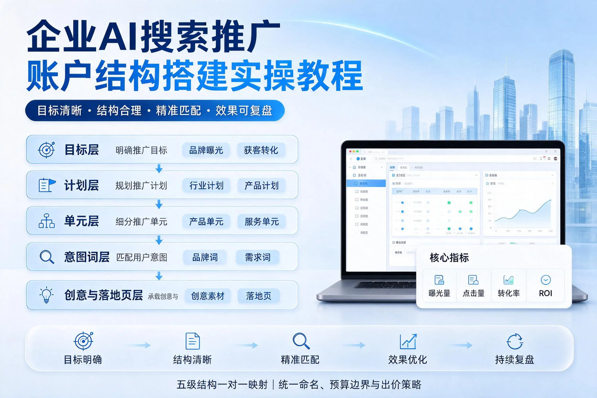 咸宁企业AI搜索推广账户结构搭建实操教程