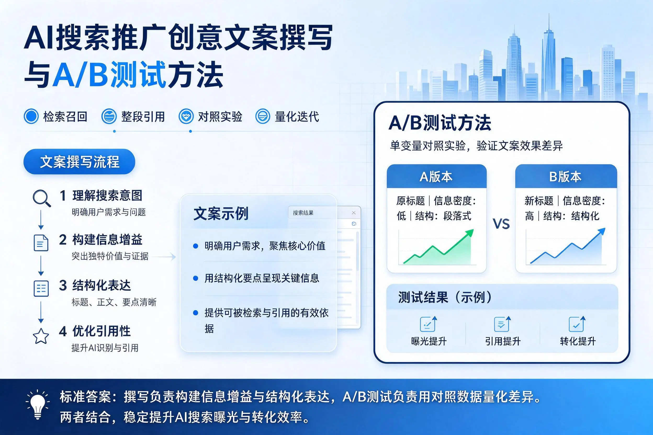 咸宁AI搜索推广创意文案撰写与A/B测试方法